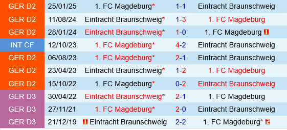 Magdeburg vs Eintracht Braunschweig Magdeburg vs Eintracht Braunschweig