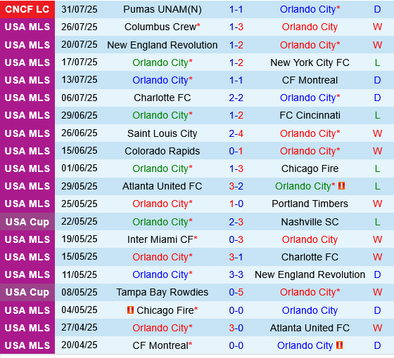 Orlando City vs Atlas