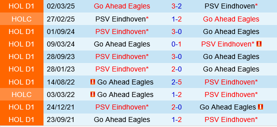 PSV Eindhoven vs Go Ahead Eagles