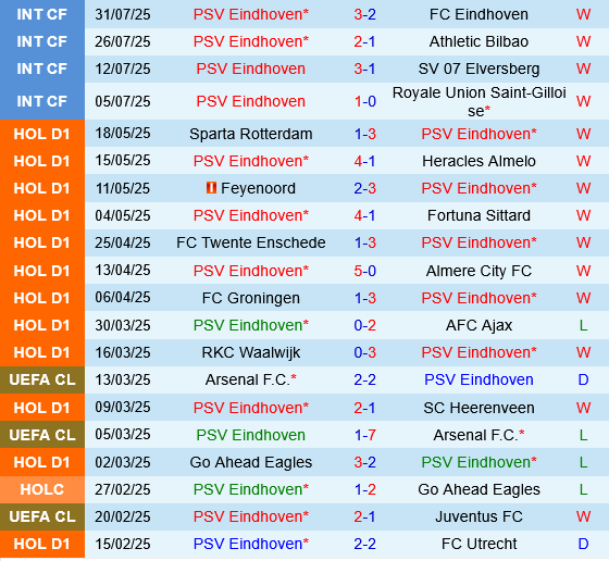 PSV Eindhoven vs Go Ahead Eagles