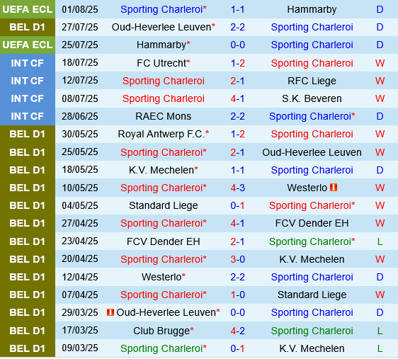 Royal Charleroi vs Sint Truidense