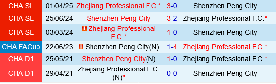 Shenzhen Peng City vs Zhejiang Professional