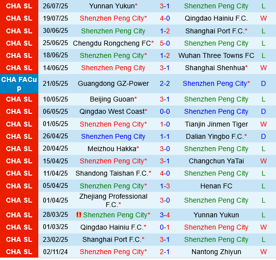 Shenzhen Peng City vs Zhejiang Professional