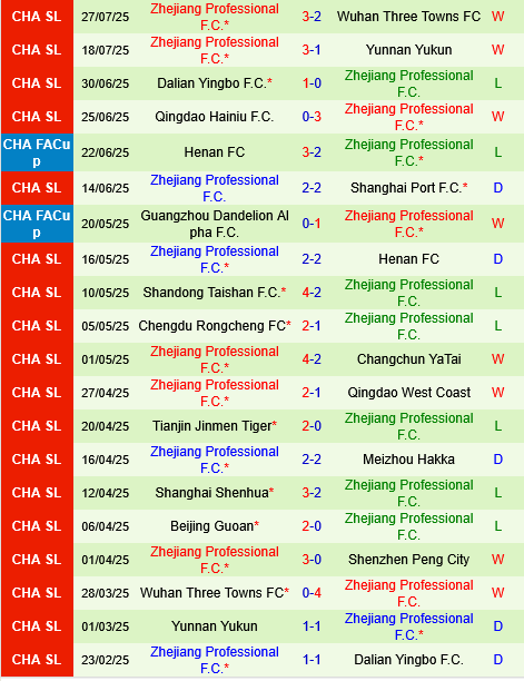 Shenzhen Peng City vs Zhejiang Professional