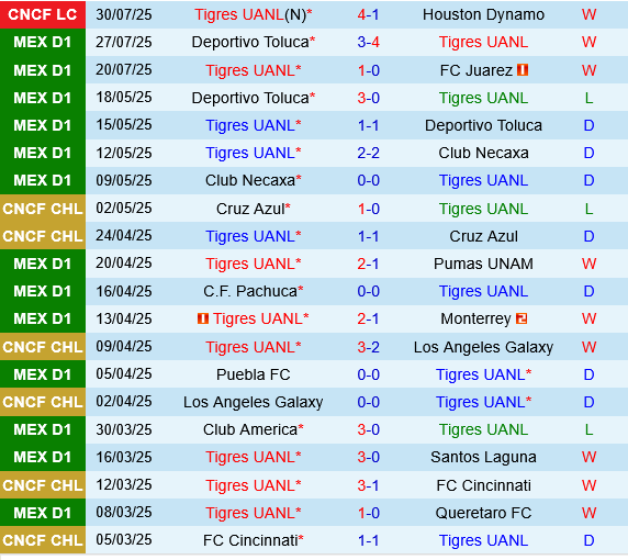 Tigres UANL vs San Diego
