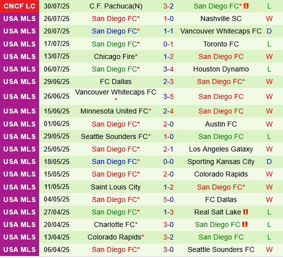 Tigres UANL vs San Diego