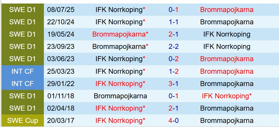 Nhận định Brommapojkarna vs Norrkoping 20h00 ngày 28 (VĐQG Thụy Điển) 1 Nhận định Brommapojkarna vs Norrkoping 20h00 ngày 28 (VĐQG Thụy Điển) 1