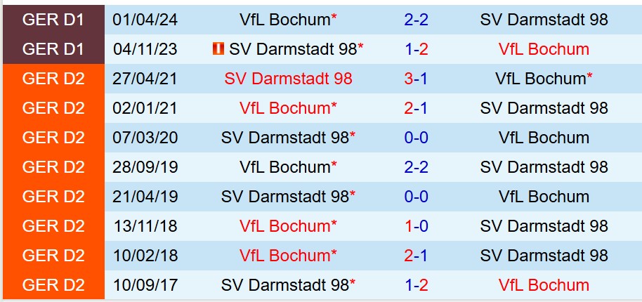 Nhận định Darmstadt vs Bochum 18h00 ngày 28 (Hạng 2 Đức) 1 Nhận định Darmstadt vs Bochum 18h00 ngày 28 (Hạng 2 Đức) 1