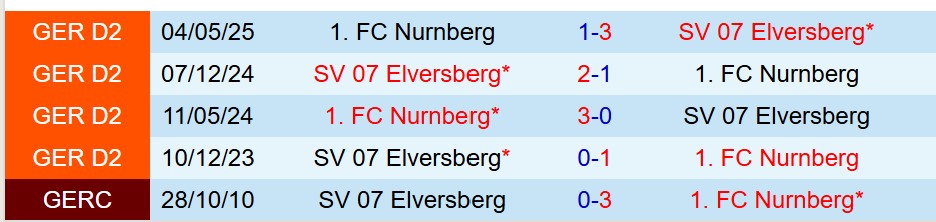 Nhận định Elversberg vs Nurnberg 18h00 ngày 28 (Hạng 2 Đức) 1 Nhận định Elversberg vs Nurnberg 18h00 ngày 28 (Hạng 2 Đức) 1