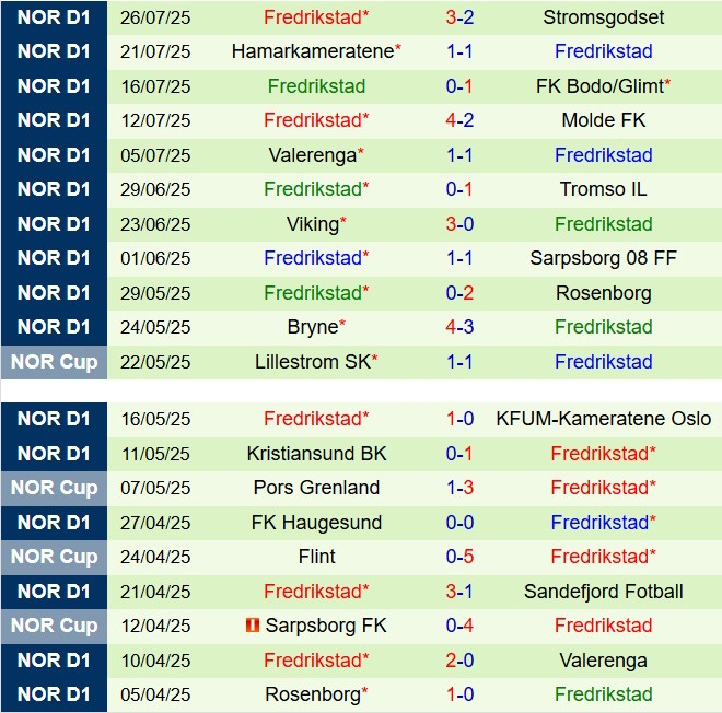 Nhận định Tromso vs Fredrikstad 21h00 ngày 28 (VĐQG Na Uy 2025) 3