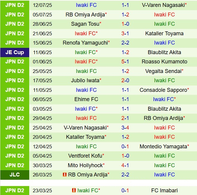 Nhận định JEF United Chiba vs Iwaki 17h00 ngày 28 (Hạng 2 Nhật Bản 2025) 3
