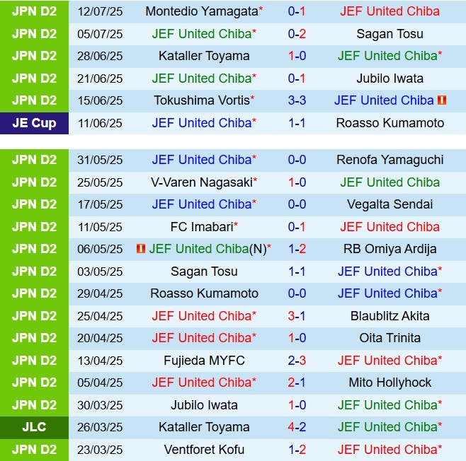 Nhận định JEF United Chiba vs Iwaki 17h00 ngày 28 (Hạng 2 Nhật Bản 2025) 2