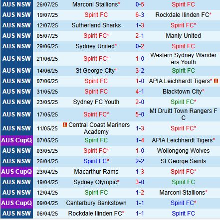Nhận định Spirit FC vs Sydney Olympic 14h30 ngày 28 (VĐ bang New South Wales 2025) 2