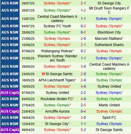 Nhận định Spirit FC vs Sydney Olympic 14h30 ngày 28 (VĐ bang New South Wales 2025) 3