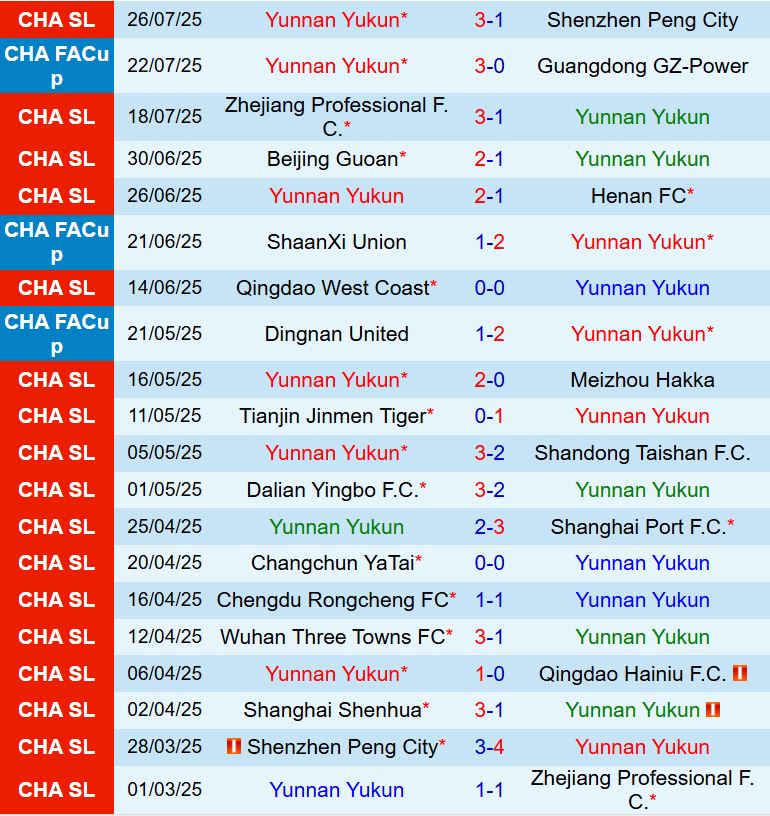 Nhận định Yunnan Yukun vs Shanghai Shenhua 17h00 ngày 28 (VĐQG Trung Quốc 2025) 2