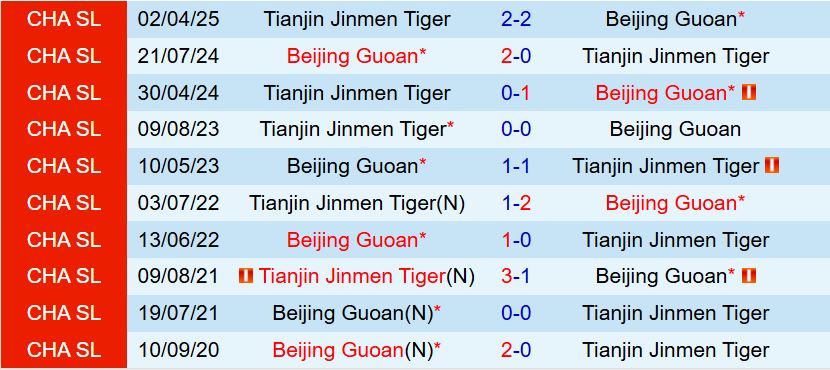 Nhận định Beijing Guoan vs Tianjin Jinmen Tiger 18h35 ngày 38 (VĐQG Trung Quốc 2025) 1