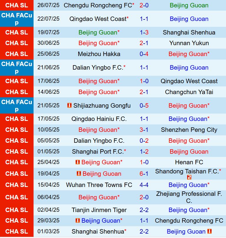 Nhận định Beijing Guoan vs Tianjin Jinmen Tiger 18h35 ngày 38 (VĐQG Trung Quốc 2025) 2