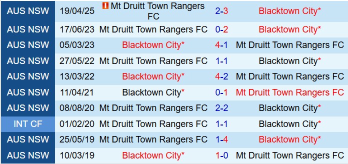Nhận định Blacktown City vs Mt Druitt Town 12h00 ngày 38 (VĐ bang New South Wales 2025) 1