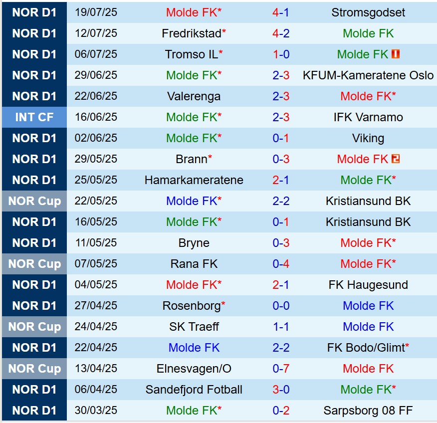 Nhận định Molde vs Bryne 22h00 ngày 38 (VĐQG Na Uy) 2