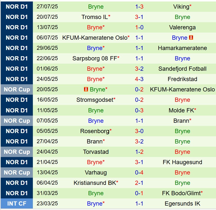 Nhận định Molde vs Bryne 22h00 ngày 38 (VĐQG Na Uy) 3