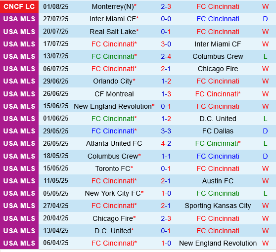 Cincinnati vs Juarez
