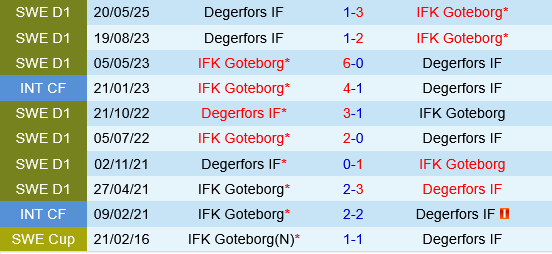 IFK Goteborg vs Degerfors IFK Goteborg vs Degerfors