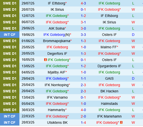 IFK Goteborg vs Degerfors IFK Goteborg vs Degerfors