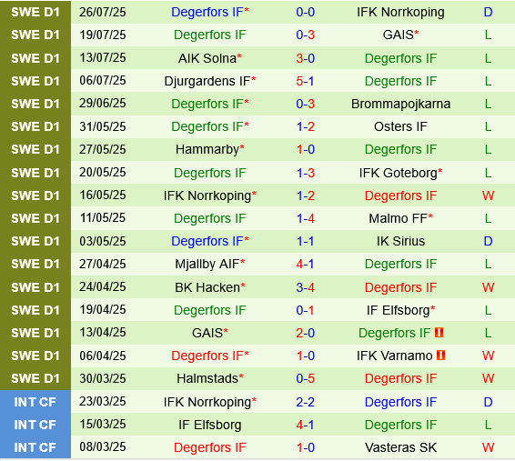 IFK Goteborg vs Degerfors IFK Goteborg vs Degerfors