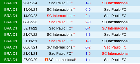 Internacional vs Sao Paulo Internacional vs Sao Paulo