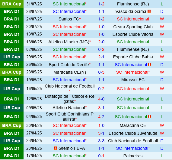 Internacional vs Sao Paulo Internacional vs Sao Paulo