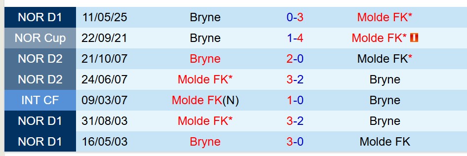 Nhận định Molde vs Bryne 22h00 ngày 38 (VĐQG Na Uy) 1