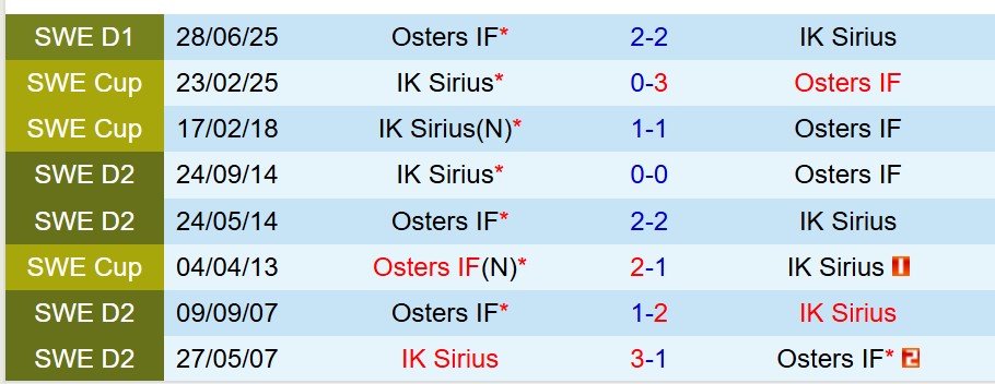 Nhận định Sirius vs Osters 21h30 ngày 38 (VĐQG Thụy Điển) 1 Nhận định Sirius vs Osters 21h30 ngày 38 (VĐQG Thụy Điển) 1