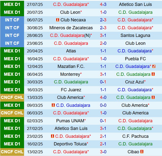 Nhận định Guadalajara vs Charlotte 6h45 ngày 48 (Leagues Cup 2025) 1