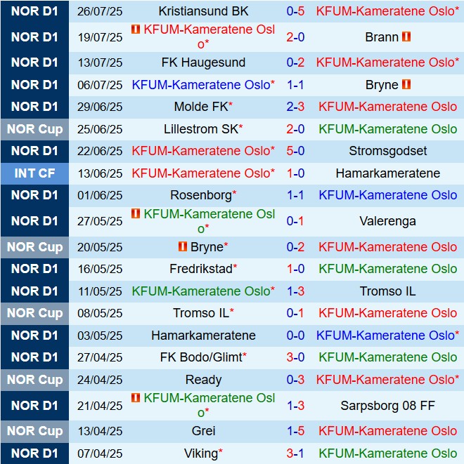 Nhận định KFUM Oslo vs Rosenborg 22h00 ngày 38 (VĐQG Na Uy 2025) 2