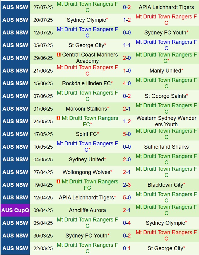 Nhận định Blacktown City vs Mt Druitt Town 12h00 ngày 38 (VĐ bang New South Wales 2025) 3