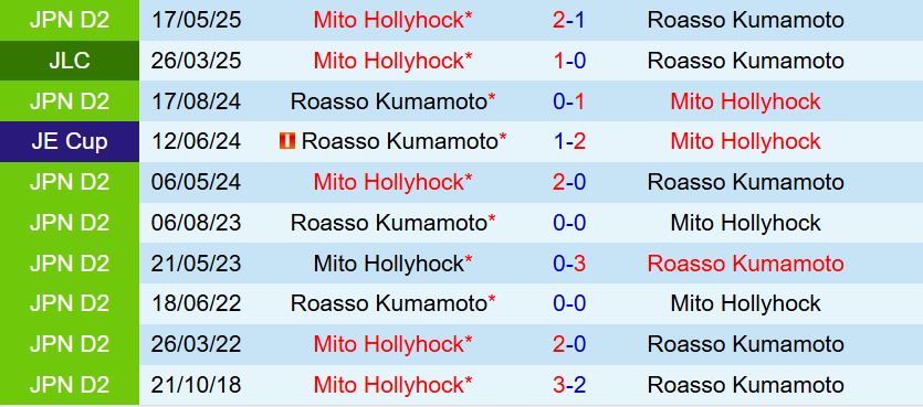 Nhận định Roasso Kumamoto vs Mito Hollyhock 17h00 ngày 38 (Hạng 2 Nhật Bản 2025) 1