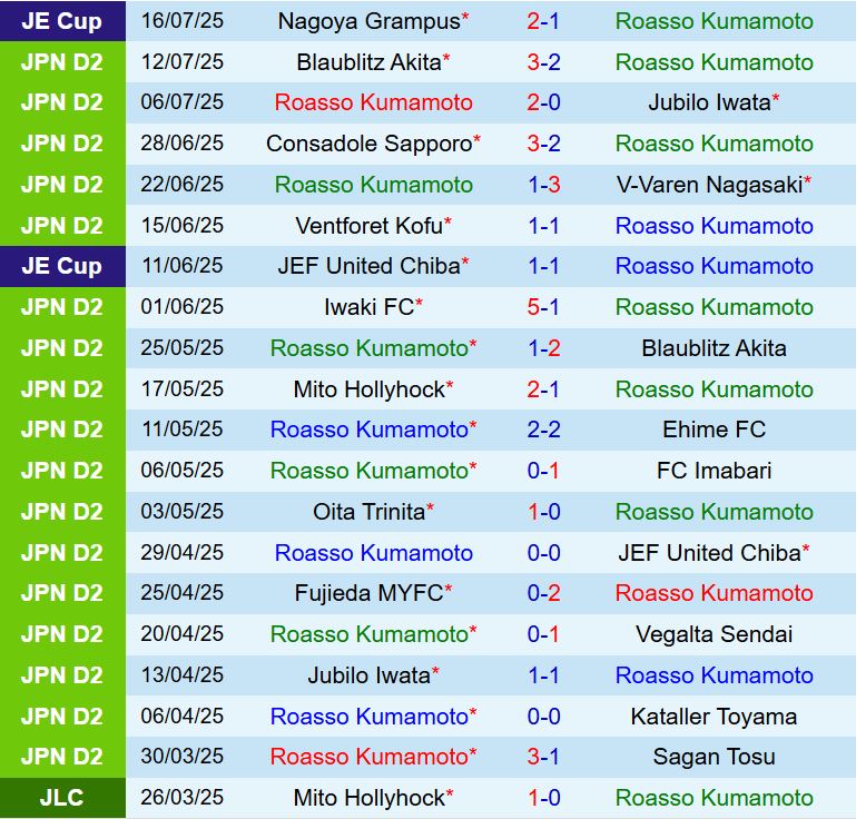 Nhận định Roasso Kumamoto vs Mito Hollyhock 17h00 ngày 38 (Hạng 2 Nhật Bản 2025) 2