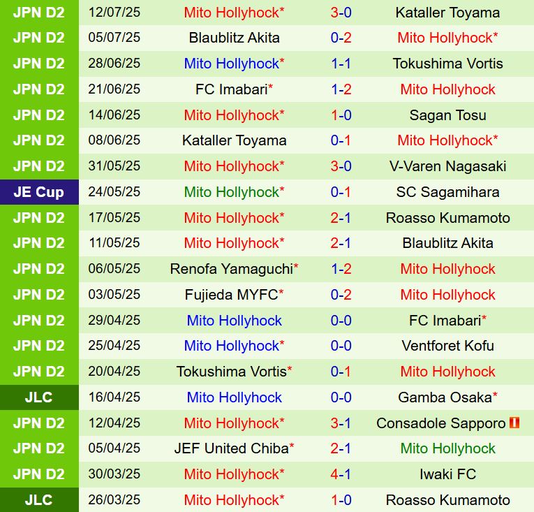 Nhận định Roasso Kumamoto vs Mito Hollyhock 17h00 ngày 38 (Hạng 2 Nhật Bản 2025) 3