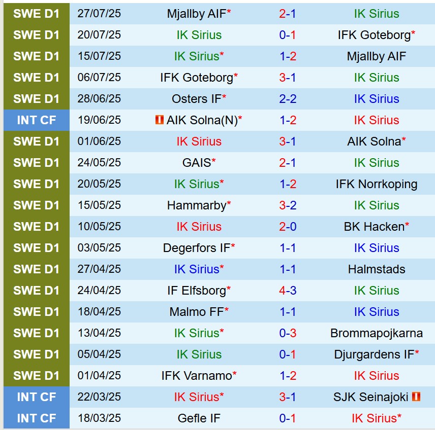 Nhận định Sirius vs Osters 21h30 ngày 38 (VĐQG Thụy Điển) 2 Nhận định Sirius vs Osters 21h30 ngày 38 (VĐQG Thụy Điển) 2