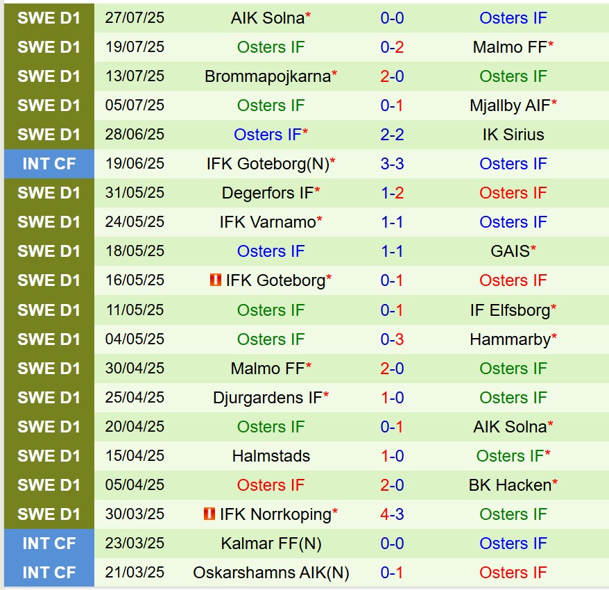 Nhận định Sirius vs Osters 21h30 ngày 38 (VĐQG Thụy Điển) 3 Nhận định Sirius vs Osters 21h30 ngày 38 (VĐQG Thụy Điển) 3