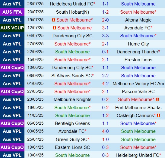 Nhận định South Melbourne vs Green Gully Cavaliers 14h00 ngày 38 (VĐ bang Victoria 2025) 2