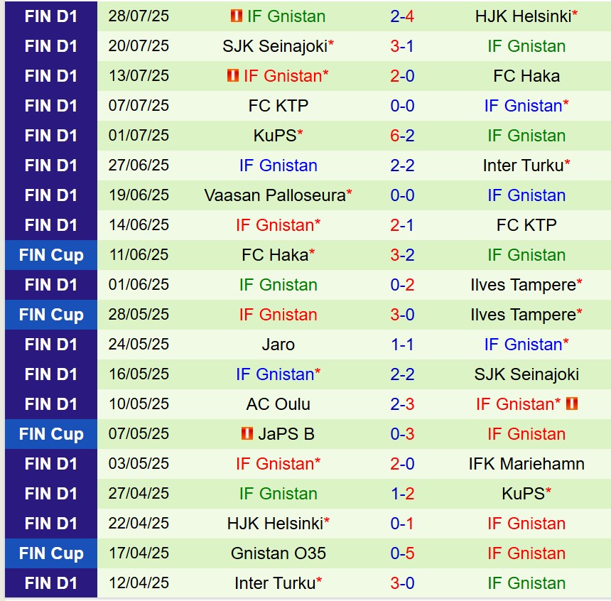 Nhận định Ilves vs Gnistan 22h00 ngày 48 (VĐQG Phần Lan) 3 Nhận định Ilves vs Gnistan 22h00 ngày 48 (VĐQG Phần Lan) 3