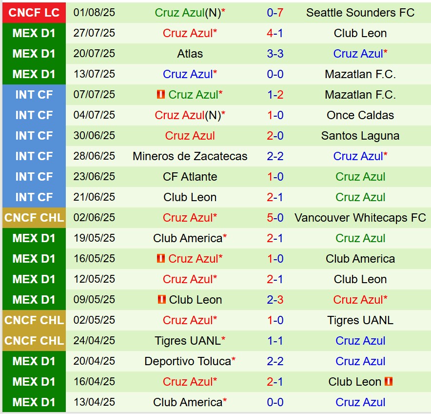 Nhận định LA Galaxy vs Cruz Azul 9h30 ngày 48 (Concacaf Leagues Cup) 3 Nhận định LA Galaxy vs Cruz Azul 9h30 ngày 48 (Concacaf Leagues Cup) 3