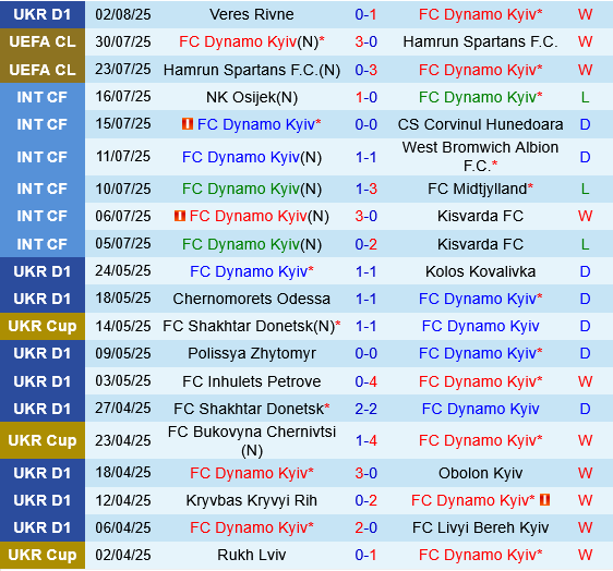 Dynamo Kiev vs Pafos Dynamo Kiev vs Pafos