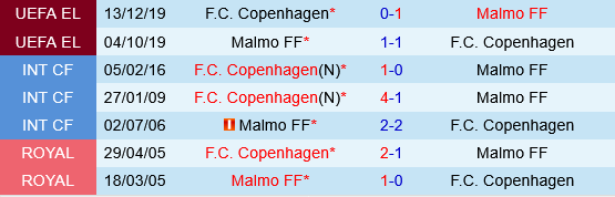 Malmo vs Copenhagen Malmo vs Copenhagen