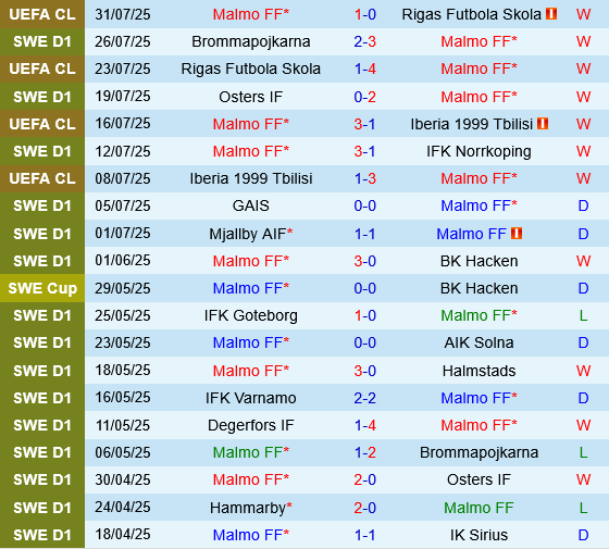 Malmo vs Copenhagen Malmo vs Copenhagen