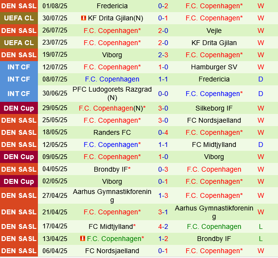 Malmo vs Copenhagen Malmo vs Copenhagen
