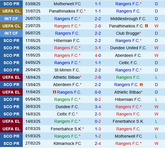 Rangers vs Viktoria Plzen Rangers vs Viktoria Plzen