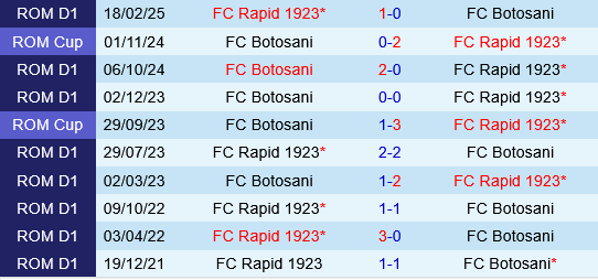 Rapid Bucuresti vs Botosani