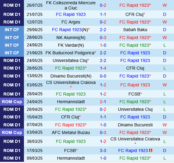Rapid Bucuresti vs Botosani